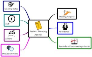 How To Create A Solid Prefect Meeting Agenda Mindgenius