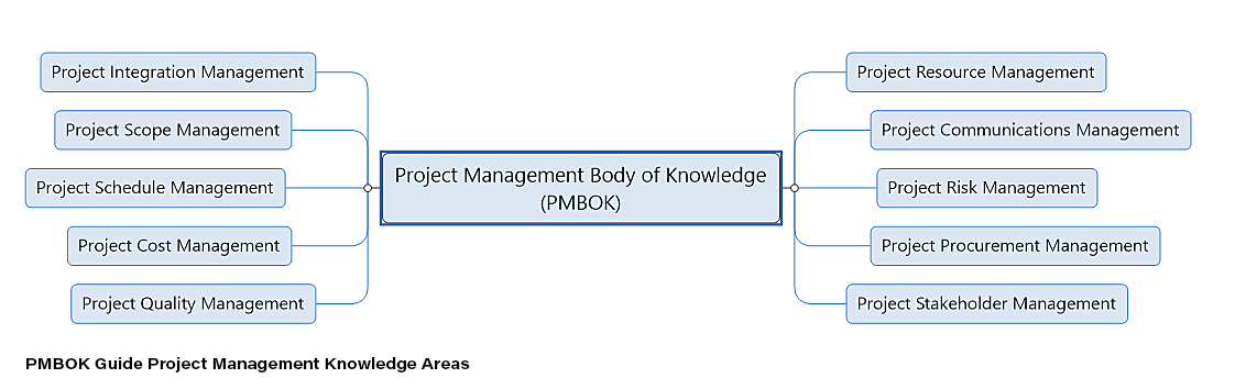 What Are The Ultimate Project Management Knowledge Areas?