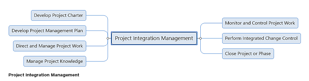 Project Integration Management Mindgenius