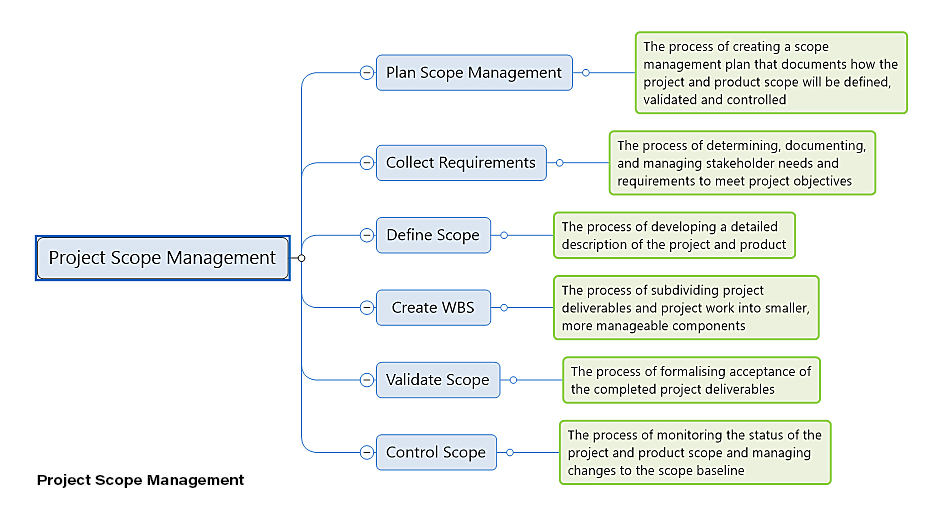 Project Scope Management MindGenius