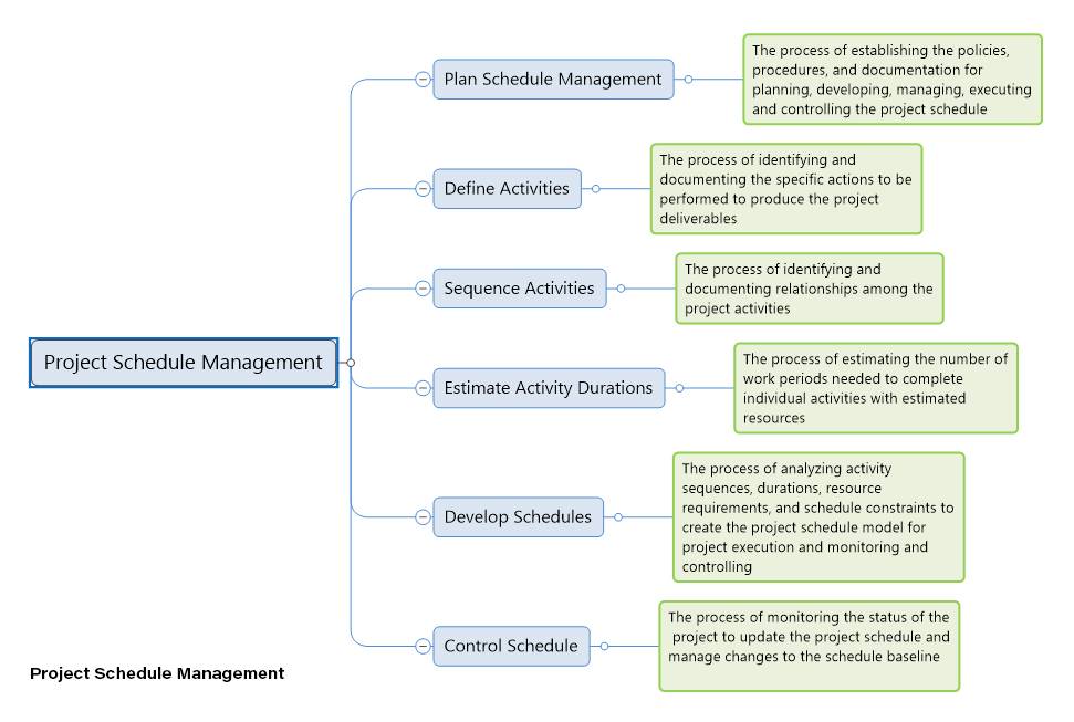 Project Schedule Management mind map