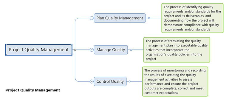 How Good Project Quality Management works with MindGenius.