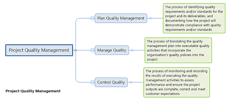 How Good Project Quality Management works with MindGenius.