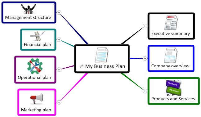 mind map of business plan