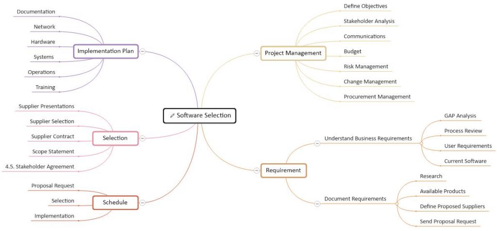 Software Selection Mind Map | MindGenius