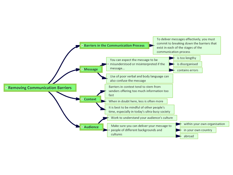 Removing Communication Barriers Mind Map Template Mindgenius Mindmaps