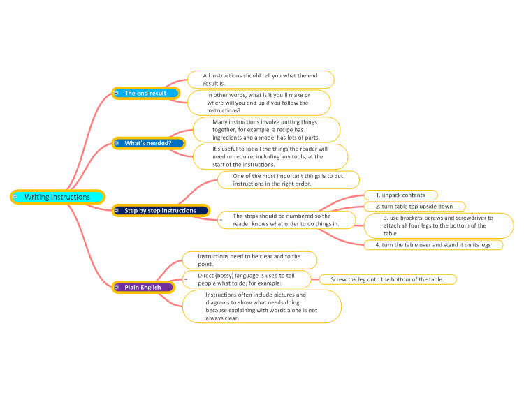 Writing Instructions Mind Map Template | MindGenius Mindmaps