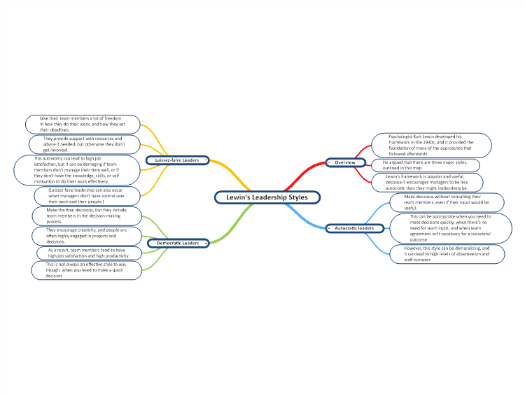 Lewin S Leadership Styles Mind Map Template Mindgenius Mindmaps