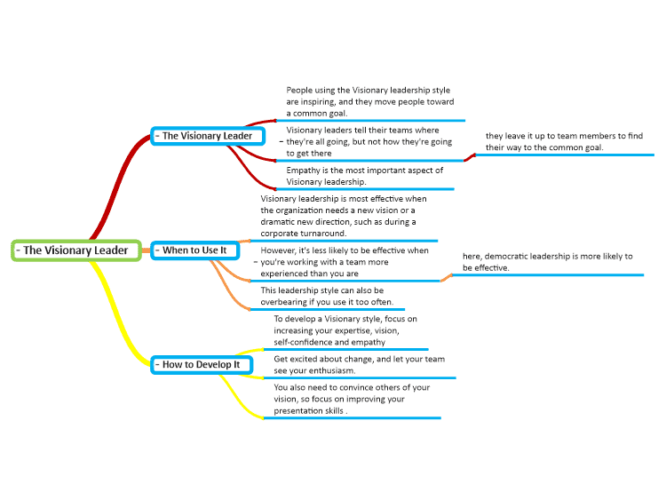 The Visionary Leader Mind Map Template Mindgenius Min Vrogue Co