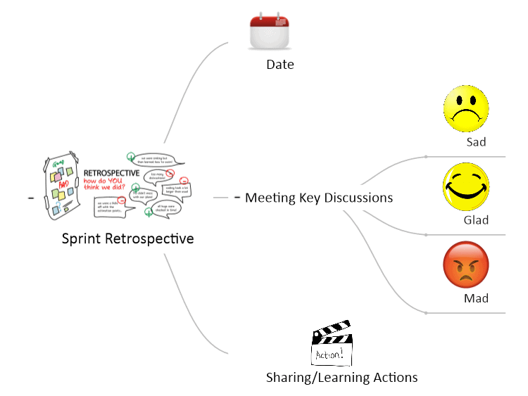 Sprint Retrospective Mind Map Template Mindgenius Mindmaps The Best