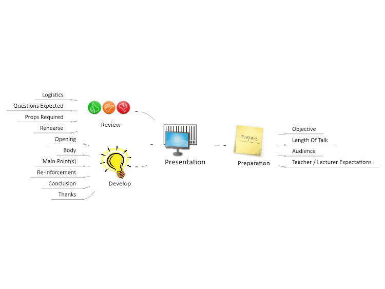 Presentation Mind Map Template Mindgenius Mindmaps