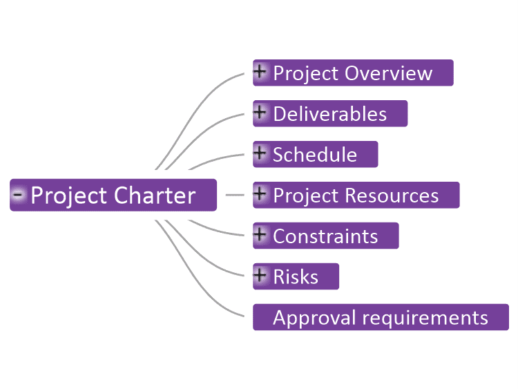 Project Charter Mind Map Template Mindgenius Mindmaps