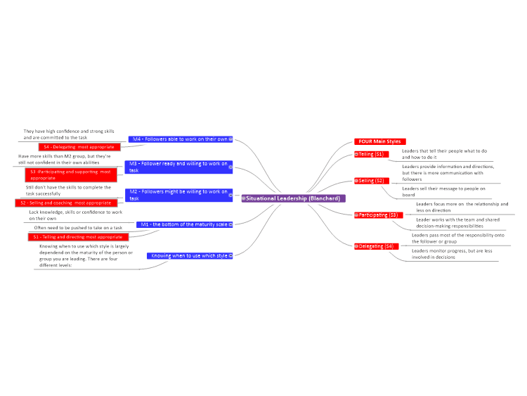 Situational Leadership Blanchard Mind Map Template Mindgenius Mindmaps