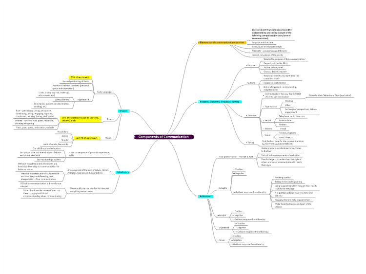 Components of Communication Mind Map Template | MindGenius Mindmaps