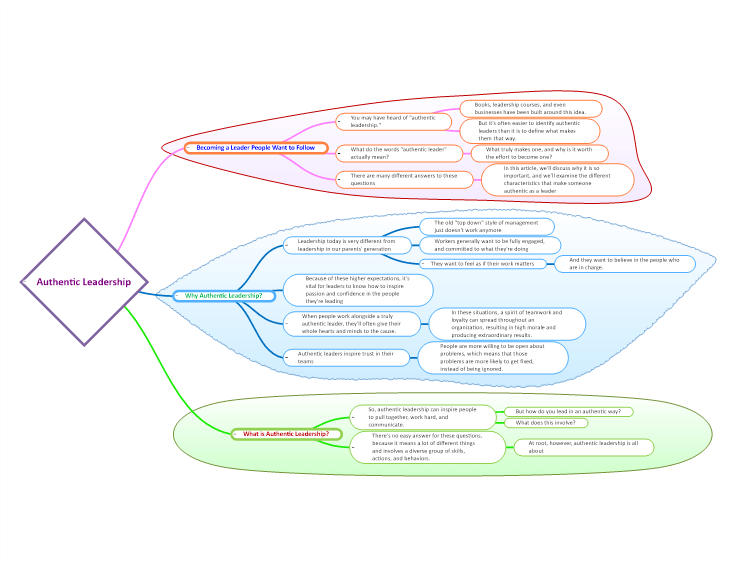 Authentic Leadership Mind Map Template Mindgenius Mindmaps The Best