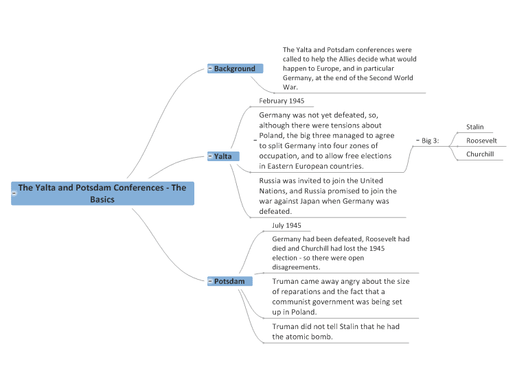 Yalta Conference Brief Description