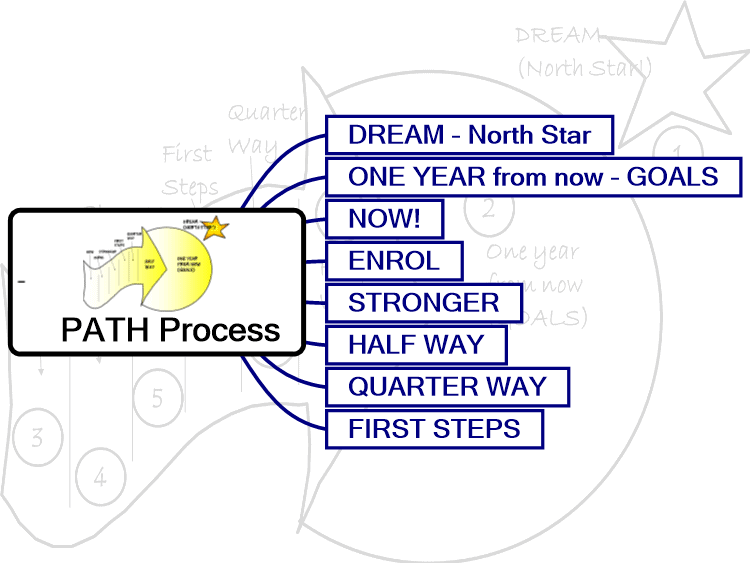 Path Process Template Mind Map Template Mindgenius Mindmaps